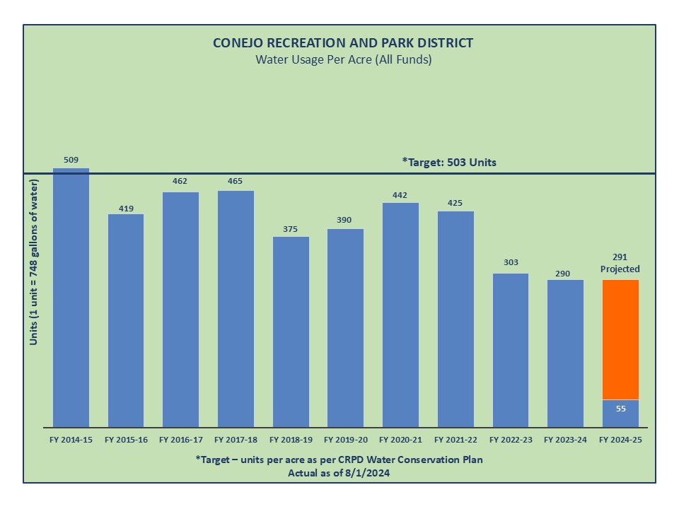 water usage per acre as of 8 1 24